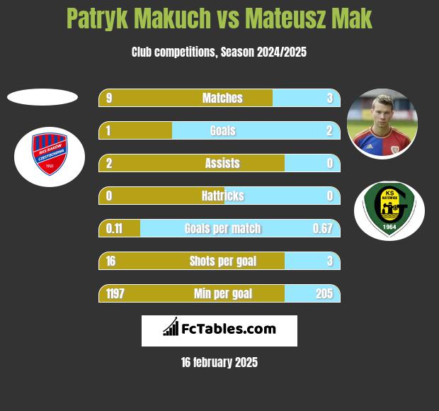 Patryk Makuch vs Mateusz Mak h2h player stats