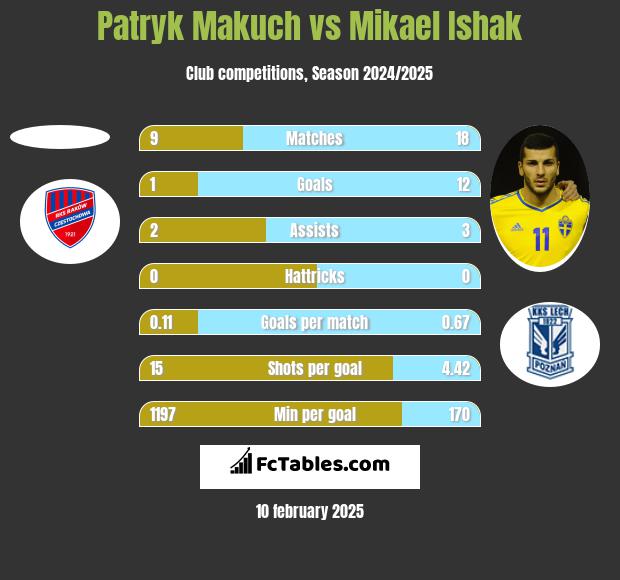 Patryk Makuch vs Mikael Ishak h2h player stats