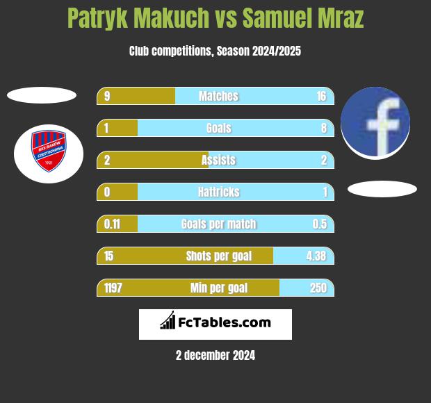 Patryk Makuch vs Samuel Mraz h2h player stats