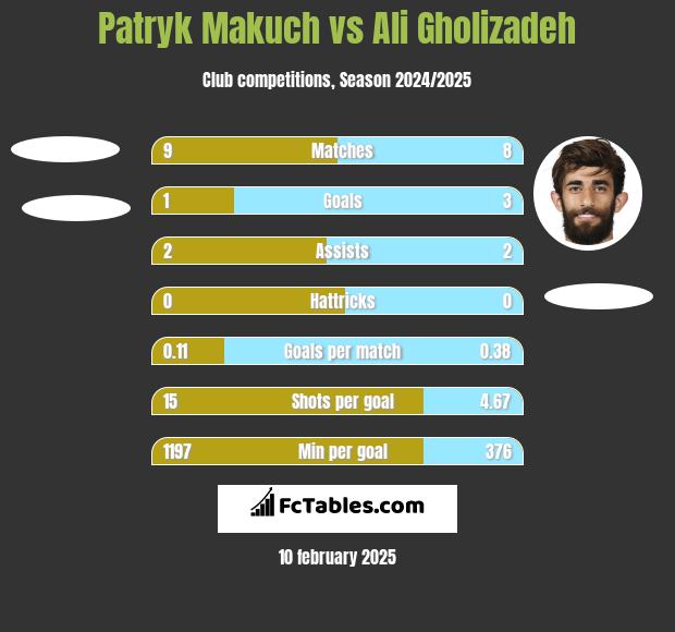 Patryk Makuch vs Ali Gholizadeh h2h player stats