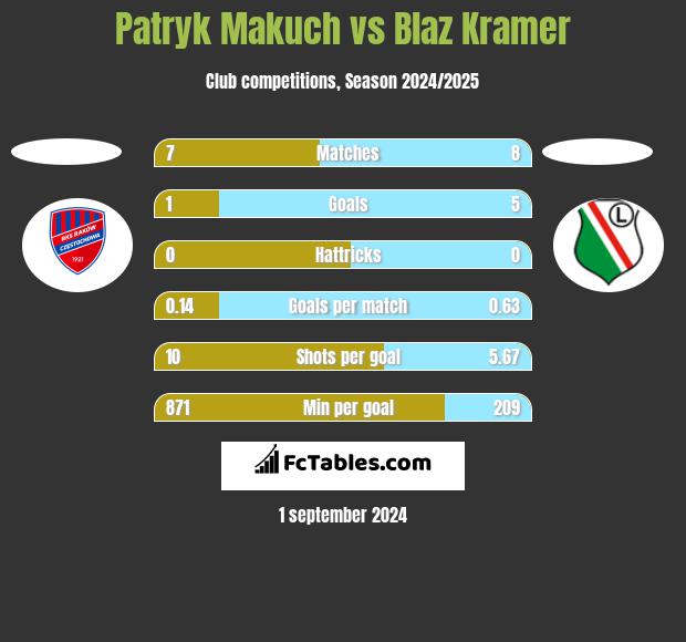 Patryk Makuch vs Blaz Kramer h2h player stats