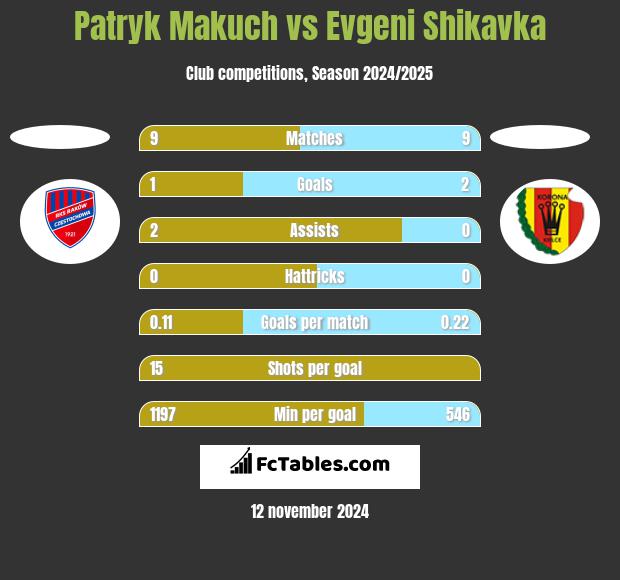 Patryk Makuch vs Evgeni Shikavka h2h player stats