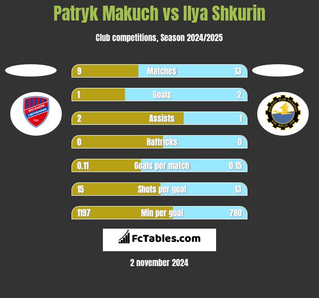 Patryk Makuch vs Ilya Shkurin h2h player stats