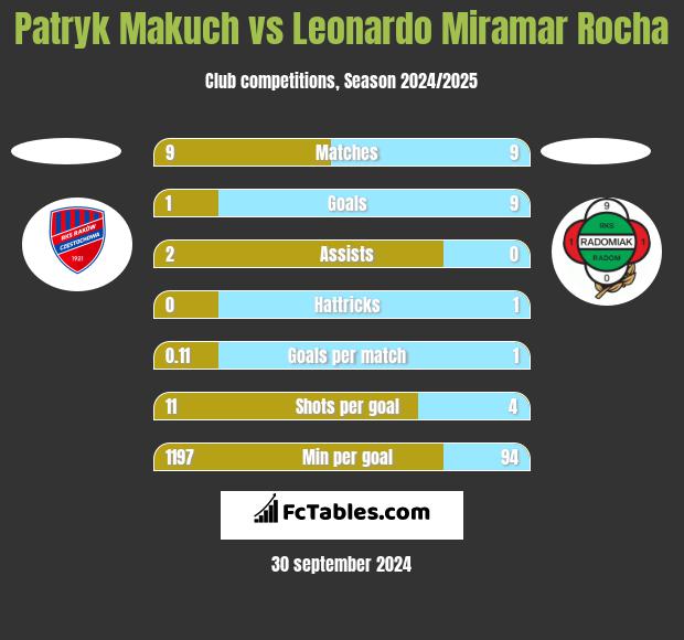 Patryk Makuch vs Leonardo Miramar Rocha h2h player stats