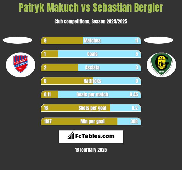 Patryk Makuch vs Sebastian Bergier h2h player stats