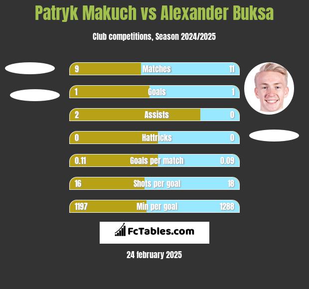 Patryk Makuch vs Alexander Buksa h2h player stats