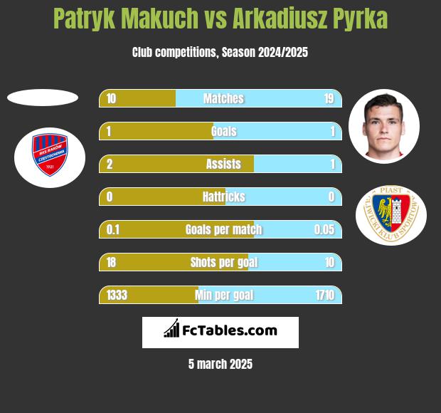 Patryk Makuch vs Arkadiusz Pyrka h2h player stats