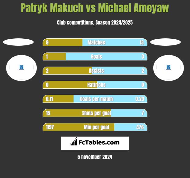 Patryk Makuch vs Michael Ameyaw h2h player stats