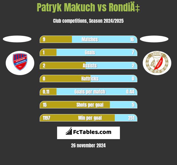 Patryk Makuch vs RondiÄ‡ h2h player stats