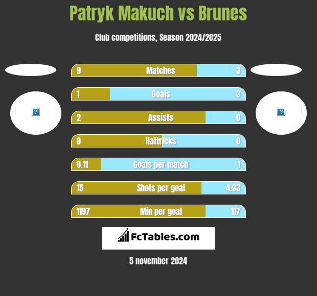 Patryk Makuch vs Brunes h2h player stats