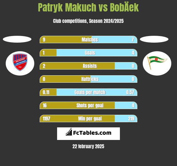 Patryk Makuch vs BobÄek h2h player stats