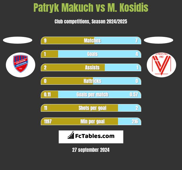 Patryk Makuch vs M. Kosidis h2h player stats