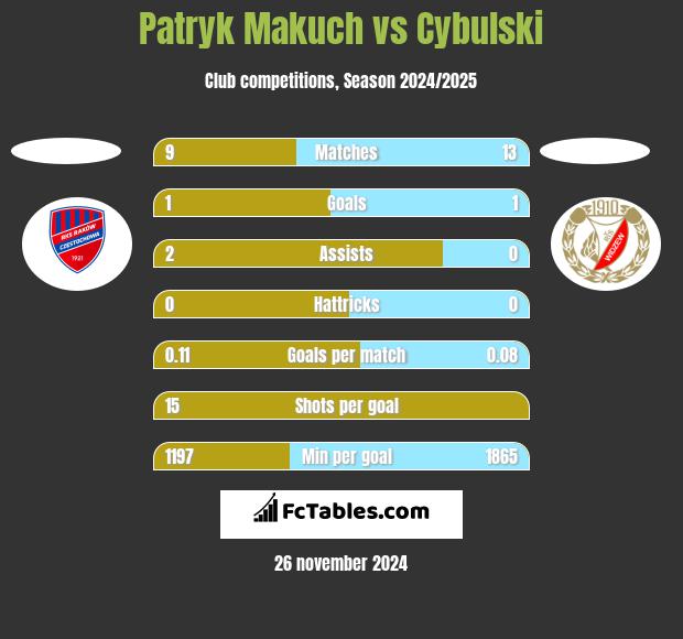 Patryk Makuch vs Cybulski h2h player stats