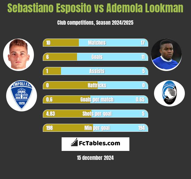 Sebastiano Esposito vs Ademola Lookman h2h player stats