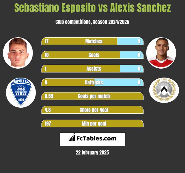 Sebastiano Esposito vs Alexis Sanchez h2h player stats