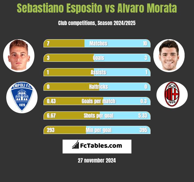 Sebastiano Esposito vs Alvaro Morata h2h player stats