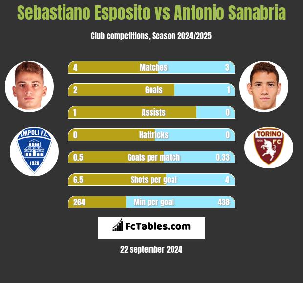 Sebastiano Esposito vs Antonio Sanabria h2h player stats