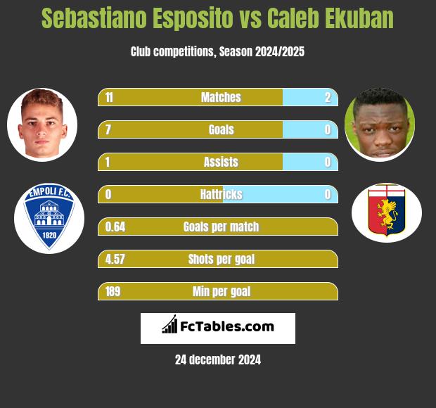 Sebastiano Esposito vs Caleb Ekuban h2h player stats