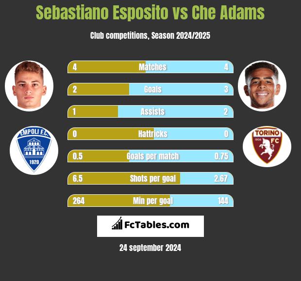 Sebastiano Esposito vs Che Adams h2h player stats