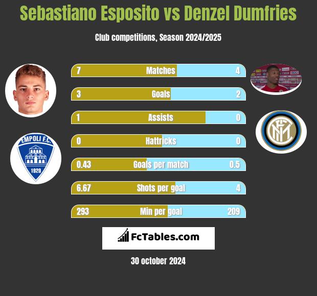 Sebastiano Esposito vs Denzel Dumfries h2h player stats