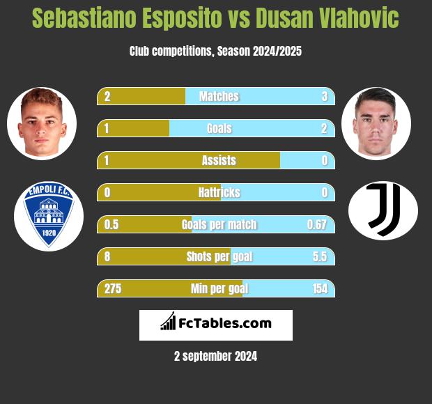 Sebastiano Esposito vs Dusan Vlahovic h2h player stats