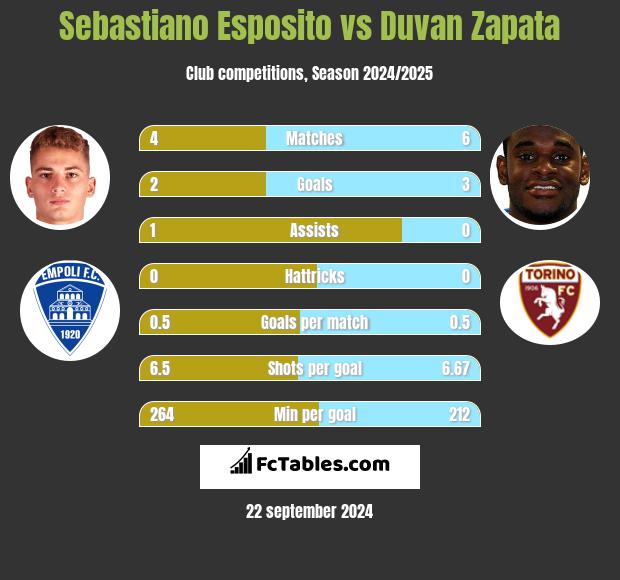 Sebastiano Esposito vs Duvan Zapata h2h player stats