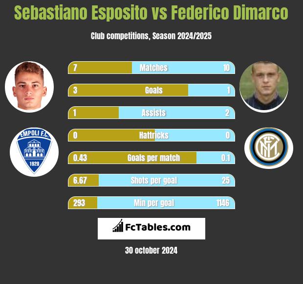 Sebastiano Esposito vs Federico Dimarco h2h player stats