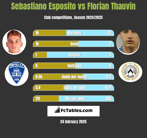 Sebastiano Esposito vs Florian Thauvin h2h player stats