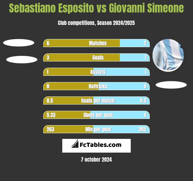 Sebastiano Esposito vs Giovanni Simeone h2h player stats