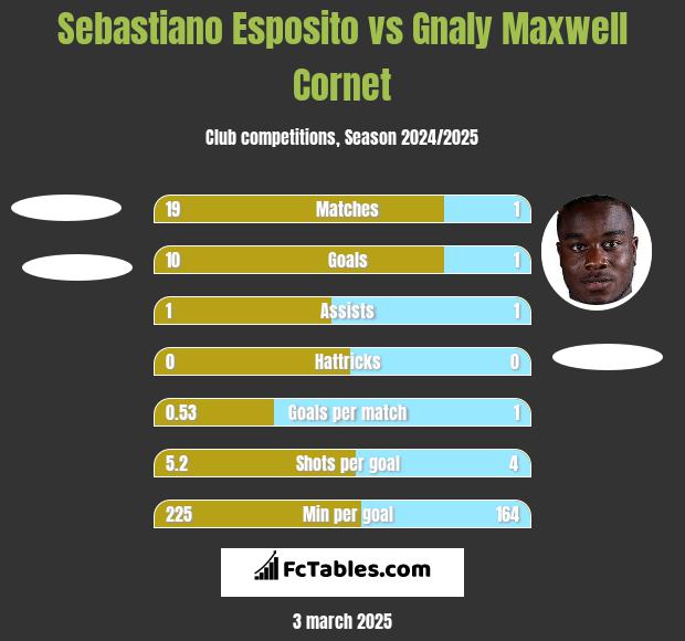 Sebastiano Esposito vs Gnaly Maxwell Cornet h2h player stats