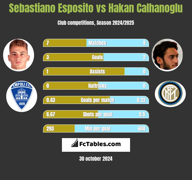 Sebastiano Esposito vs Hakan Calhanoglu h2h player stats