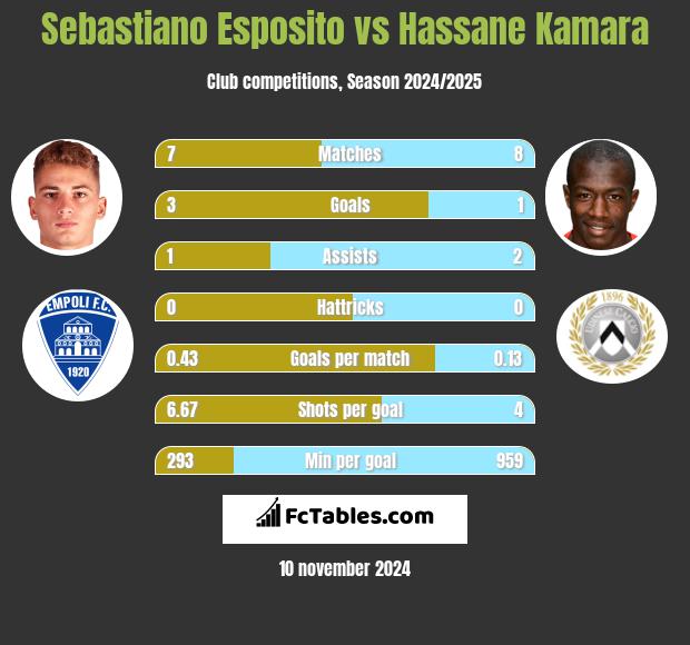 Sebastiano Esposito vs Hassane Kamara h2h player stats