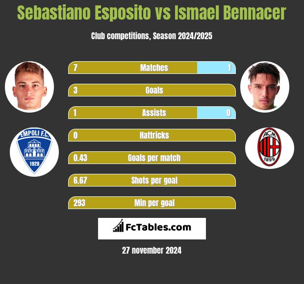 Sebastiano Esposito vs Ismael Bennacer h2h player stats