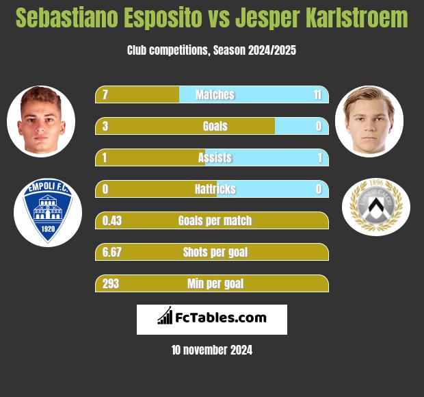 Sebastiano Esposito vs Jesper Karlstroem h2h player stats