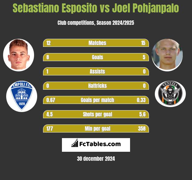 Sebastiano Esposito vs Joel Pohjanpalo h2h player stats