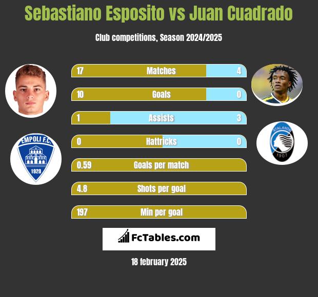 Sebastiano Esposito vs Juan Cuadrado h2h player stats