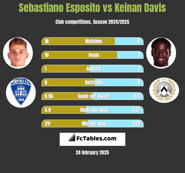 Sebastiano Esposito vs Keinan Davis h2h player stats