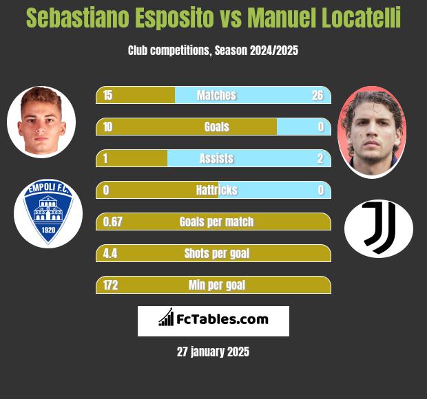 Sebastiano Esposito vs Manuel Locatelli h2h player stats