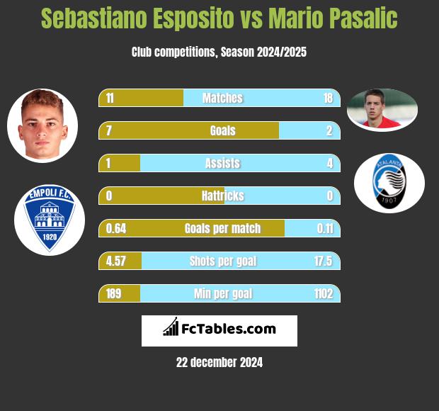 Sebastiano Esposito vs Mario Pasalic h2h player stats