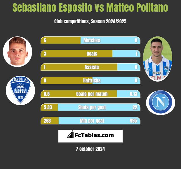 Sebastiano Esposito vs Matteo Politano h2h player stats