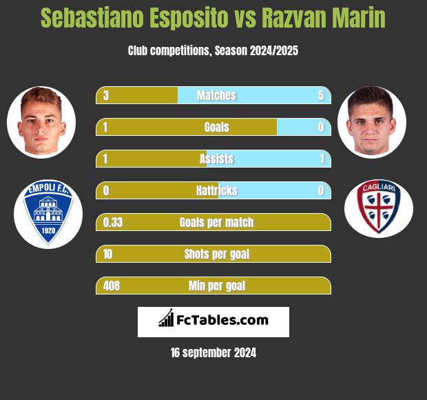 Sebastiano Esposito vs Razvan Marin h2h player stats