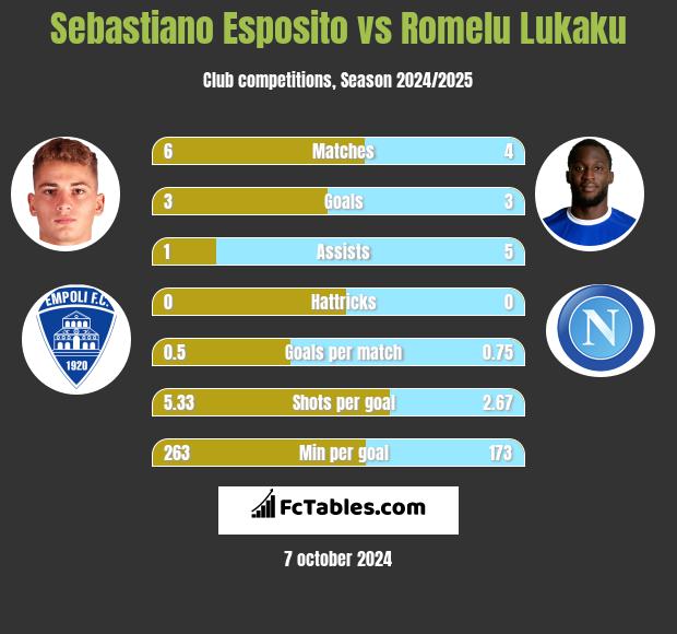 Sebastiano Esposito vs Romelu Lukaku h2h player stats