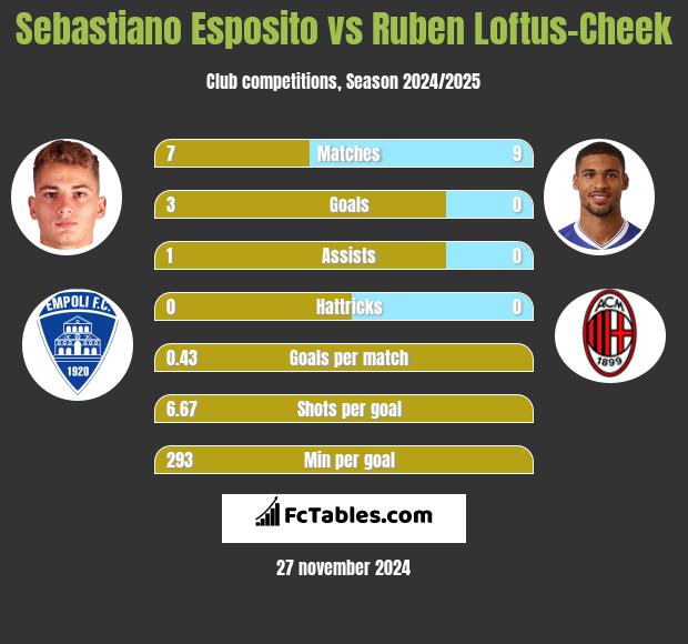 Sebastiano Esposito vs Ruben Loftus-Cheek h2h player stats