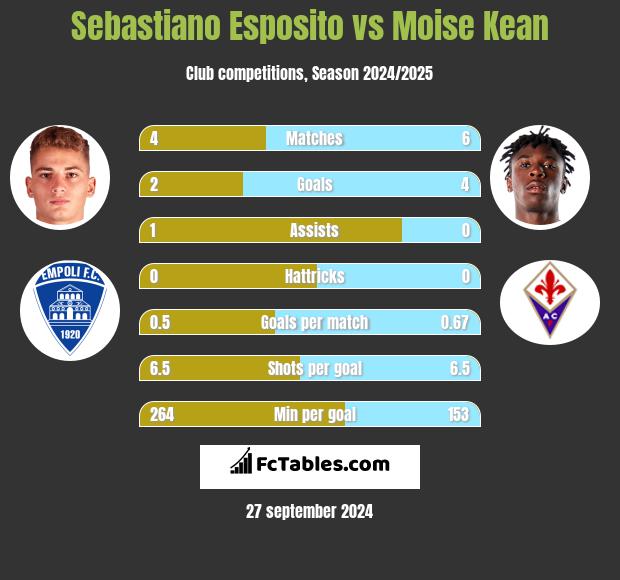 Sebastiano Esposito vs Moise Kean h2h player stats