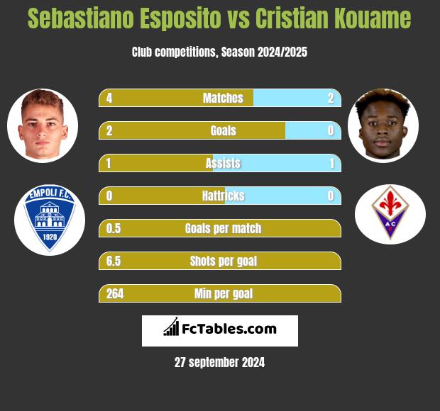 Sebastiano Esposito vs Cristian Kouame h2h player stats