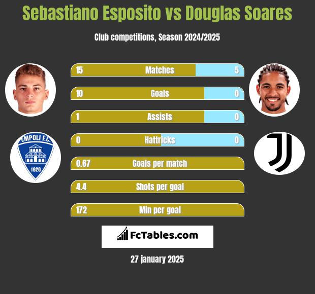 Sebastiano Esposito vs Douglas Soares h2h player stats