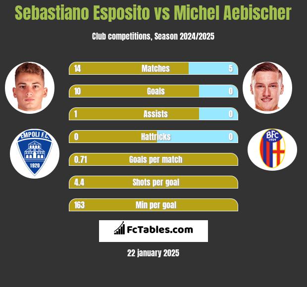 Sebastiano Esposito vs Michel Aebischer h2h player stats