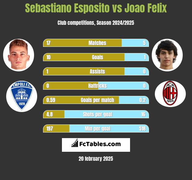 Sebastiano Esposito vs Joao Felix h2h player stats