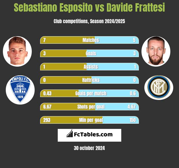 Sebastiano Esposito vs Davide Frattesi h2h player stats