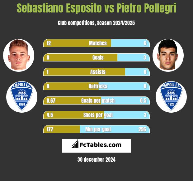 Sebastiano Esposito vs Pietro Pellegri h2h player stats